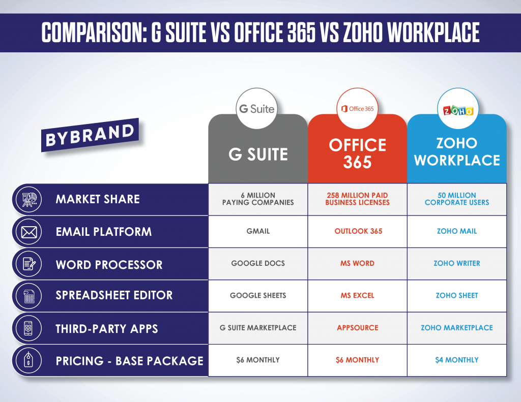 Infográfico: G Suite, Office 365 ou Zoho Workplace Em 2020 - Bybrand