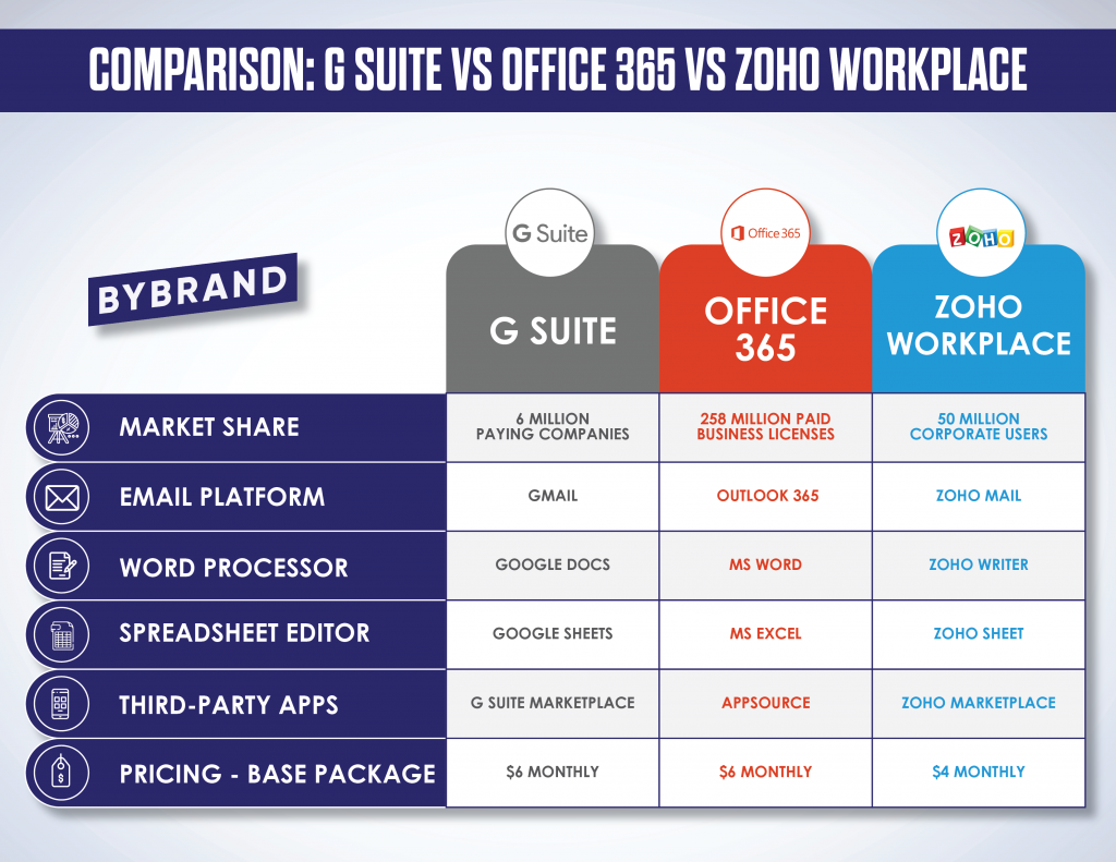 Infográfico comparativo G Suite, Office 365 e Zoho Workplace