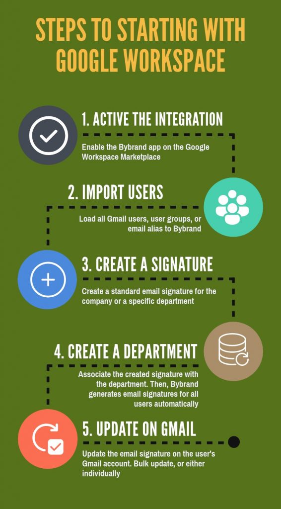 Infográfico Google Workspace etapas