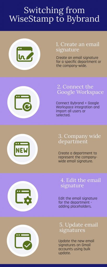 Infographic switching from WiseStamp to Bybrand