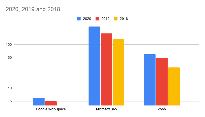 Market share in Google Workspace, Microsoft 365 and Zoho