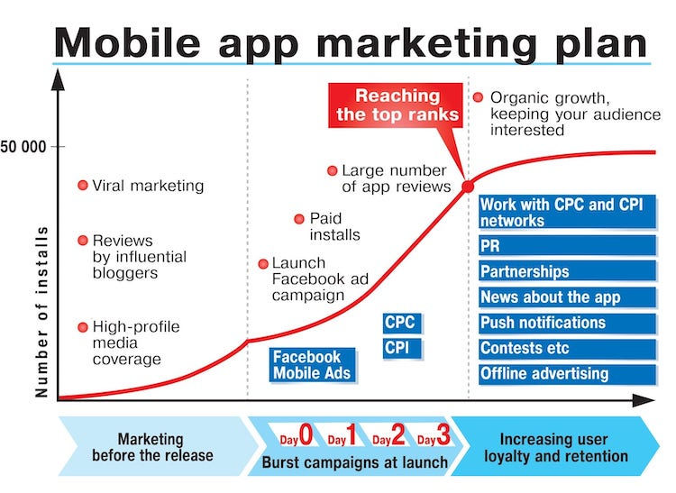 Mobile app marketing plan.