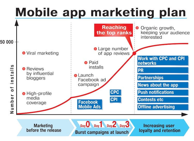 Plan de marketing de aplicaciones móviles