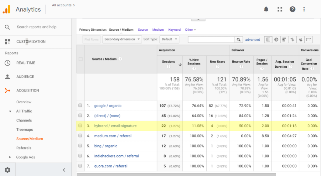 Painel do Google Analytics com os resultados.