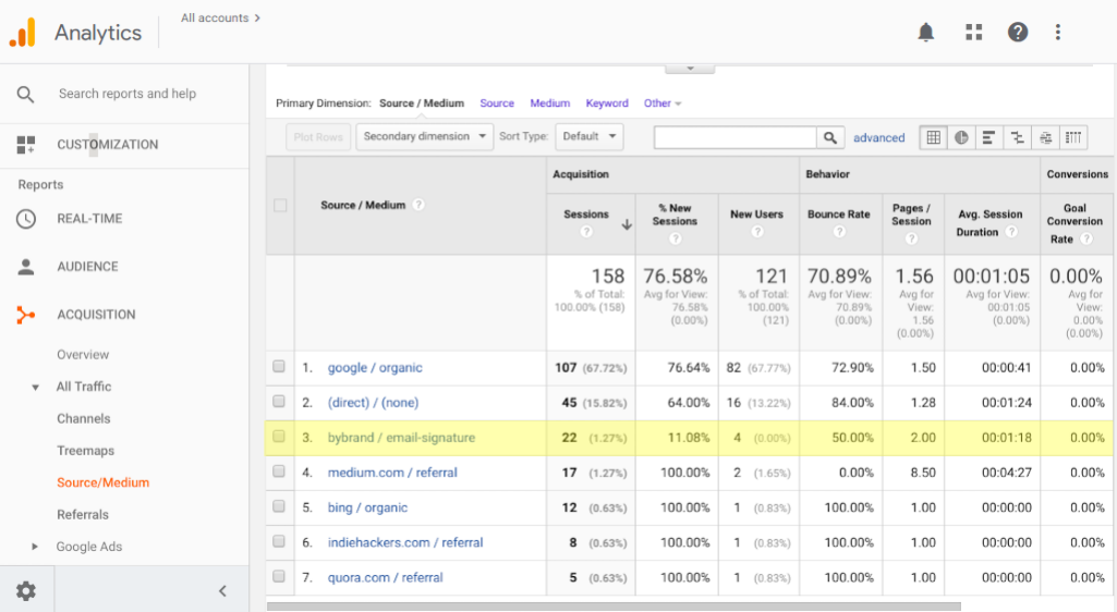 Google Analytics panel with the results